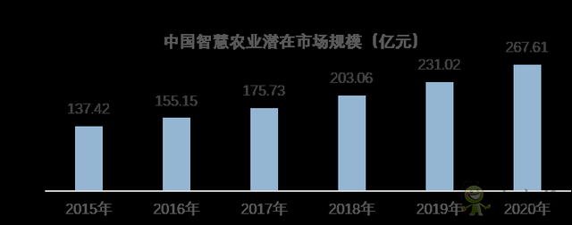 現(xiàn)代農(nóng)業(yè)