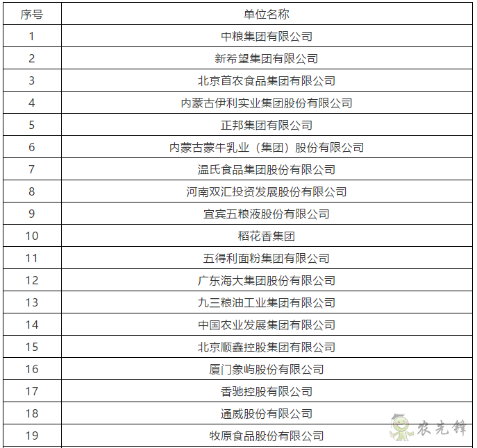 2020年農(nóng)業(yè)產(chǎn)業(yè)化龍頭企業(yè)100強(qiáng)和專項10強(qiáng)名單發(fā)布