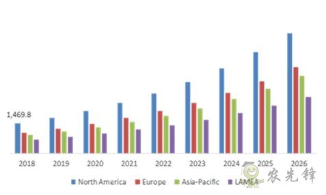 2026 年全球農業機器人市場的規模預計將翻兩番