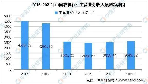 2022年農(nóng)機(jī)行業(yè)或繼續(xù)增長 洗牌進(jìn)一步加速