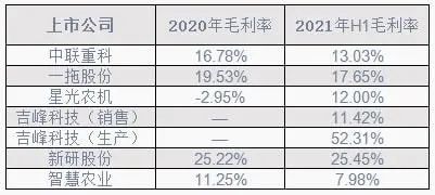 2022年農(nóng)機(jī)行業(yè)或繼續(xù)增長 洗牌進(jìn)一步加速