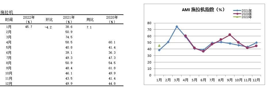 2022年首期中國農機市場景氣指數發布 1月份AMI比上年同期提升6.5個百分點