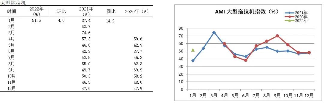 2022年首期中國農機市場景氣指數發布 1月份AMI比上年同期提升6.5個百分點