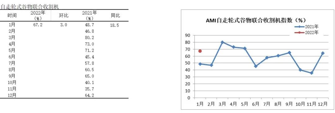 2022年首期中國農機市場景氣指數發布 1月份AMI比上年同期提升6.5個百分點