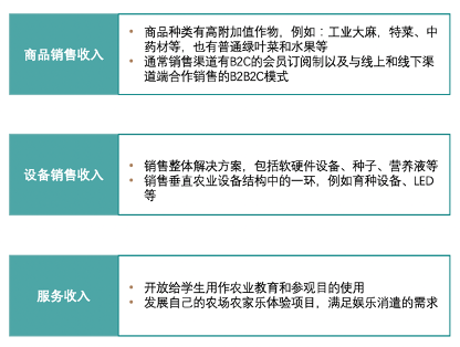 垂直農業，一個可持續的未來？