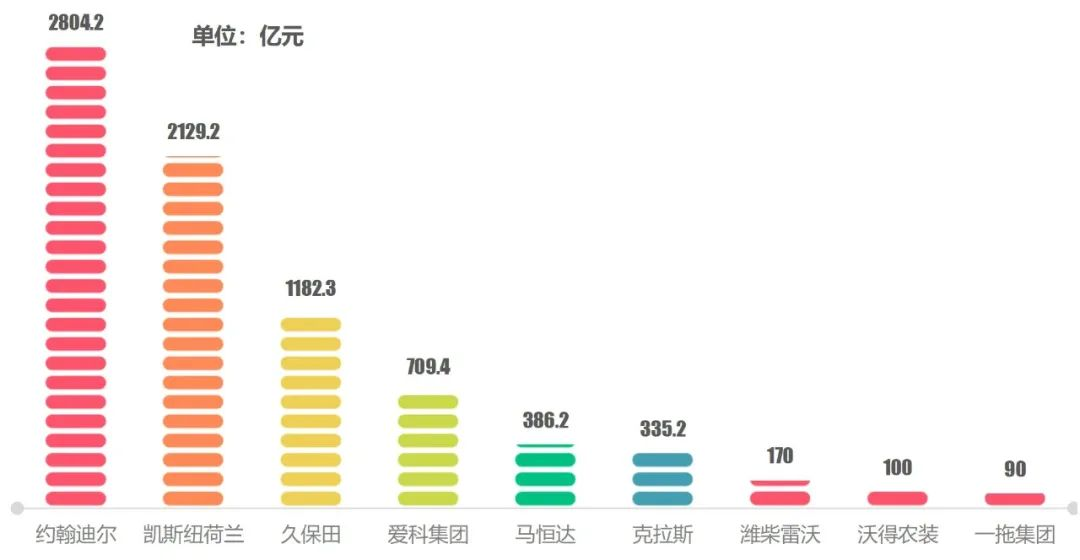 如何打造百億級(jí)“農(nóng)機(jī)巨輪”？