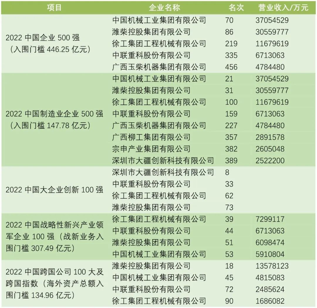 農(nóng)機(jī)企業(yè)離進(jìn)入中國(guó)企業(yè)500強(qiáng)還差多少