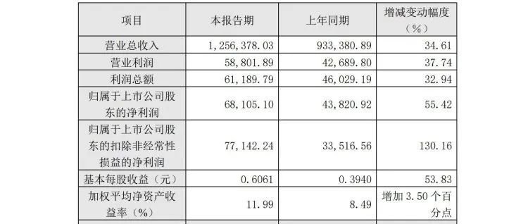 一拖股份2022年營業總收入125.64億元，凈利潤增幅55.42%