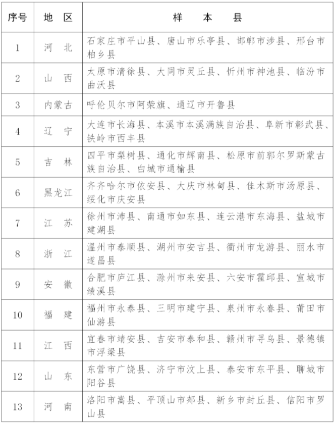 102個！2023年全國鄉村建設評價樣本縣名單